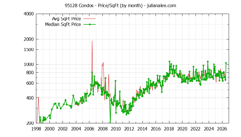 Graph of the Monthly Average Price Per Square Foot for 95128 Condos - 95128 Real Estate Trends