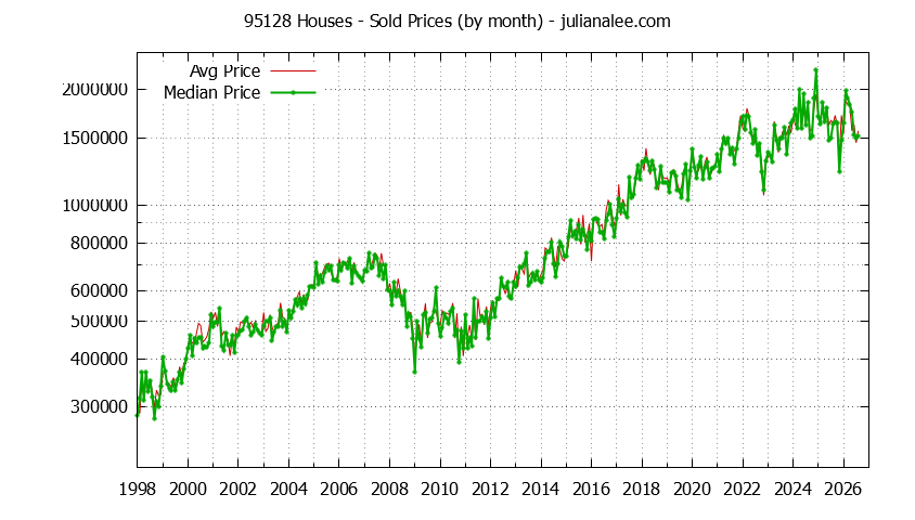 Graph of the Monthly Median and Average 95128 Home Prices for Houses - 95128 Real Estate Trends
