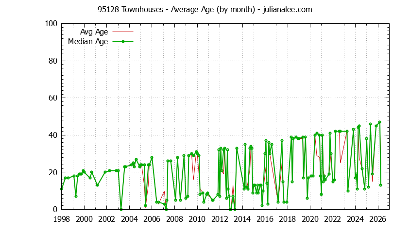 Graph of the Monthly Average Age of 95128 Townhouses Sold - 95128 Real Estate Trends