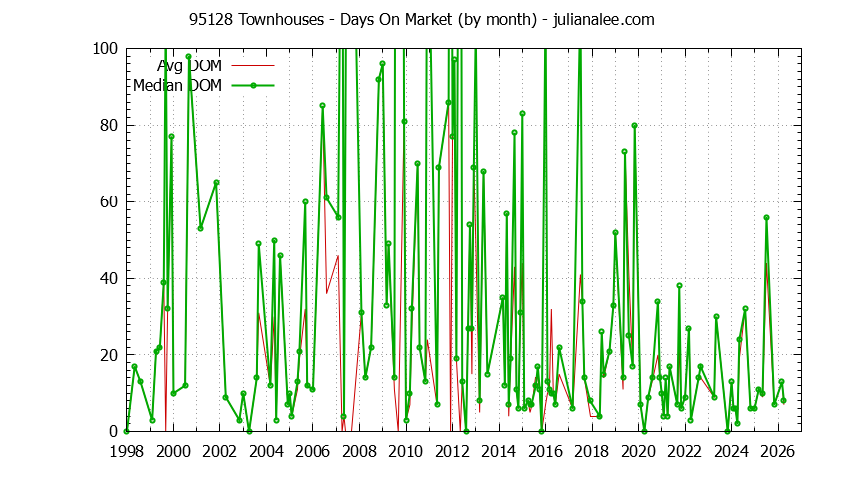 Graph of the Monthly Average Days On Market for 95128 Townhouses - 95128 Real Estate Trends