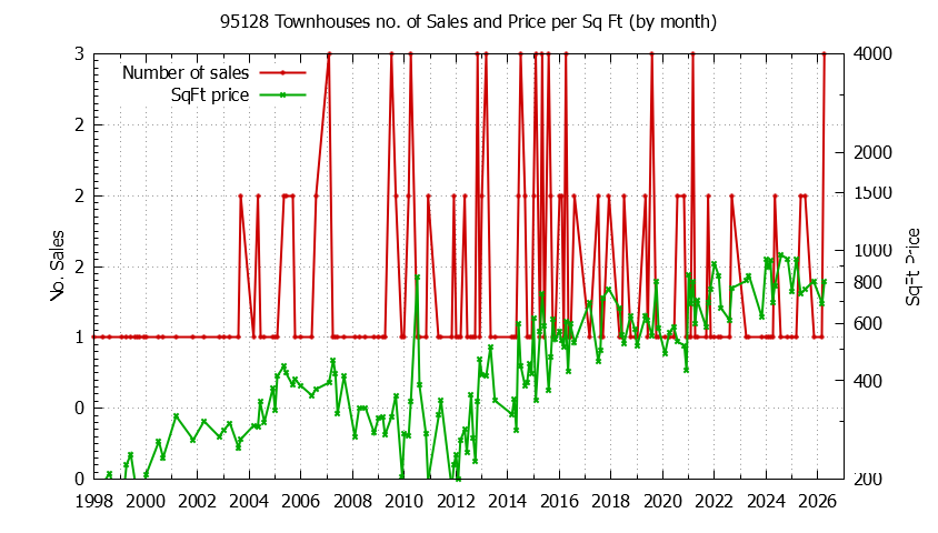 Graph of the Monthly Number of 95128 Townhouses Sold - 95128 Real Estate Trends