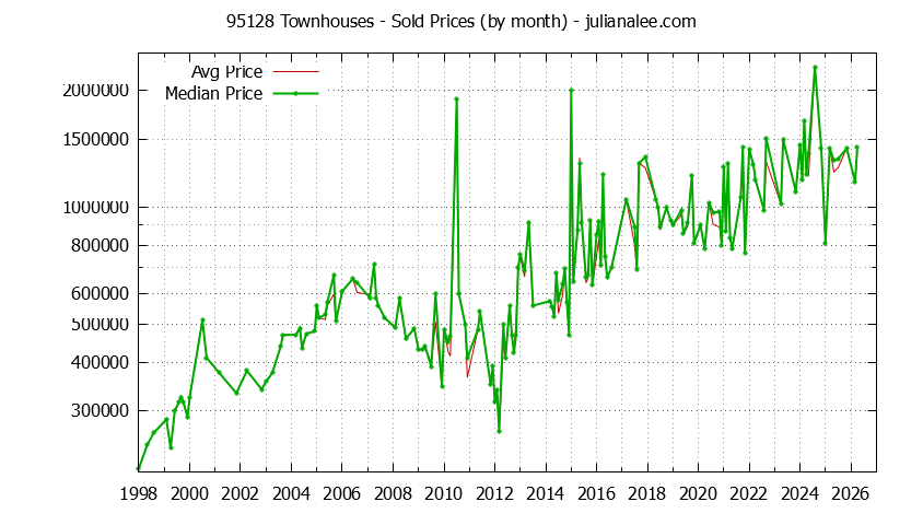 Graph of the Monthly Median and Average 95128 Home Prices for Townhouses - 95128 Real Estate Trends