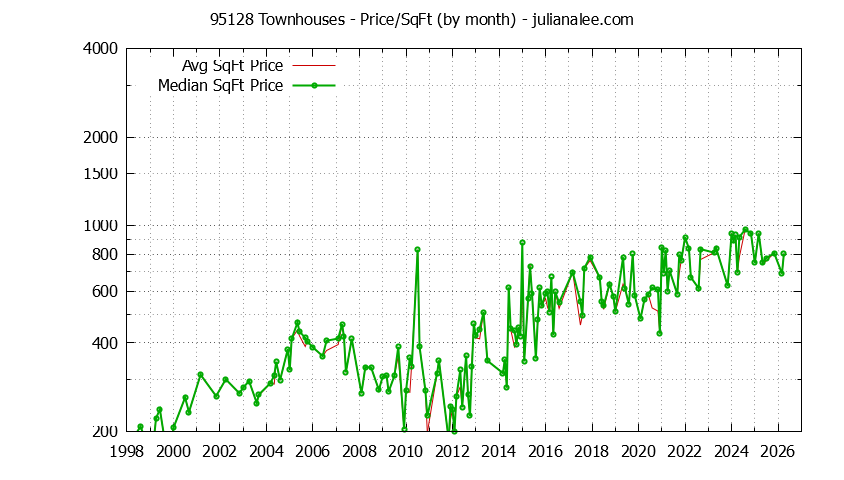 Graph of the Monthly Average Price Per Square Foot for 95128 Townhouses - 95128 Real Estate Trends