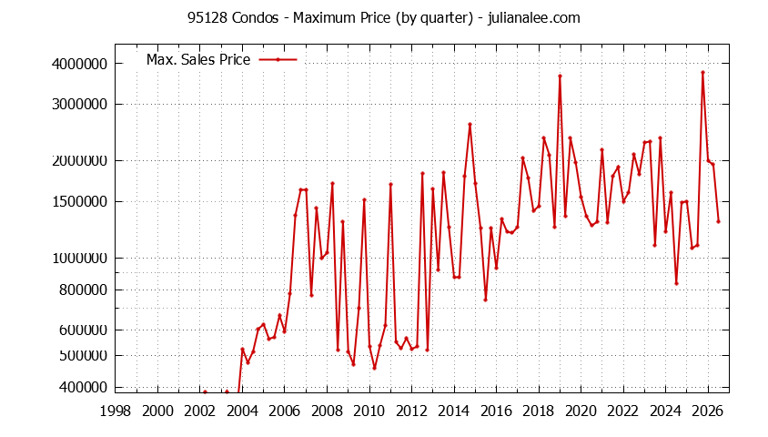 Graph of the Quarterly Maximum Price of 95128 Condos - 95128 Real Estate Trends