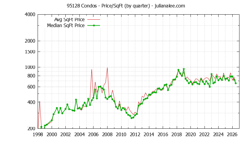 Graph of the Quarterly Average Price Per Square Foot for 95128 Condos - 95128 Real Estate Trends