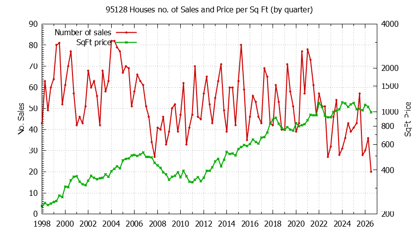 Graph of the Quarterly Number of 95128 Houses Sold - 95128 Real Estate Trends