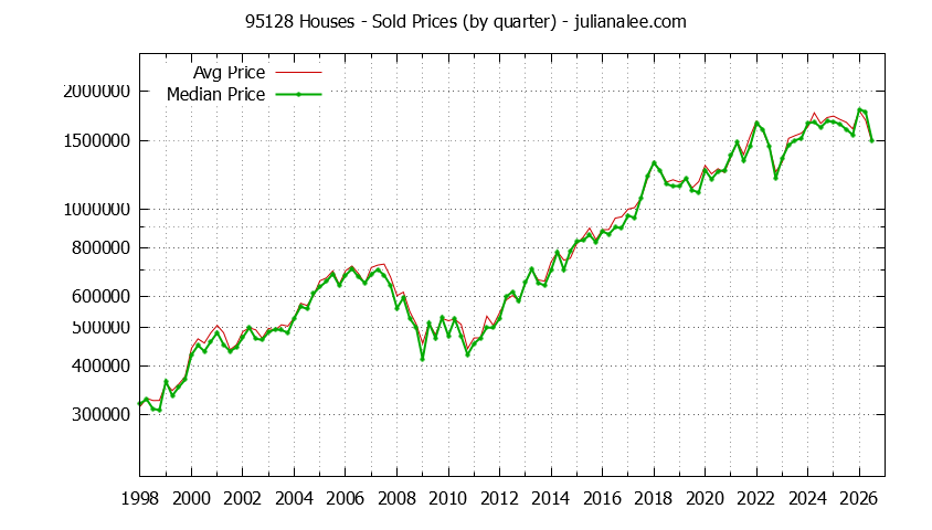 Graph of the Quarterly Median and Average 95128 Home Prices for Houses - 95128 Real Estate Trends