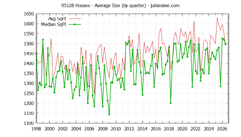 Graph of the Quarterly Average Size of 95128 Houses Sold - 95128 Real Estate Trends