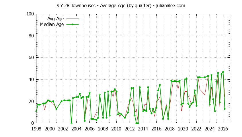 Quarterly Average Age of 95128 Townhouses Sold Graph of the Quarterly Average Age of 95128 Townhouses Sold - 95128 Real Estate Trends