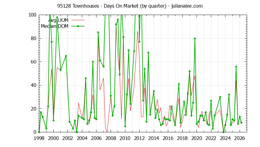 Graph of the Quarterly Average Days On Market for 95128 Townhouses - 95128 Real Estate Trends