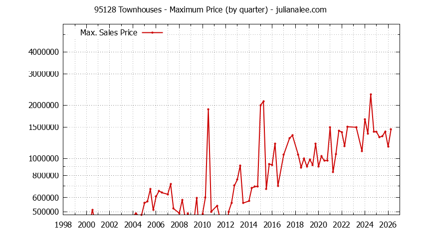 Graph of the Quarterly Maximum Price of 95128 Townhouses - 95128 Real Estate Trends