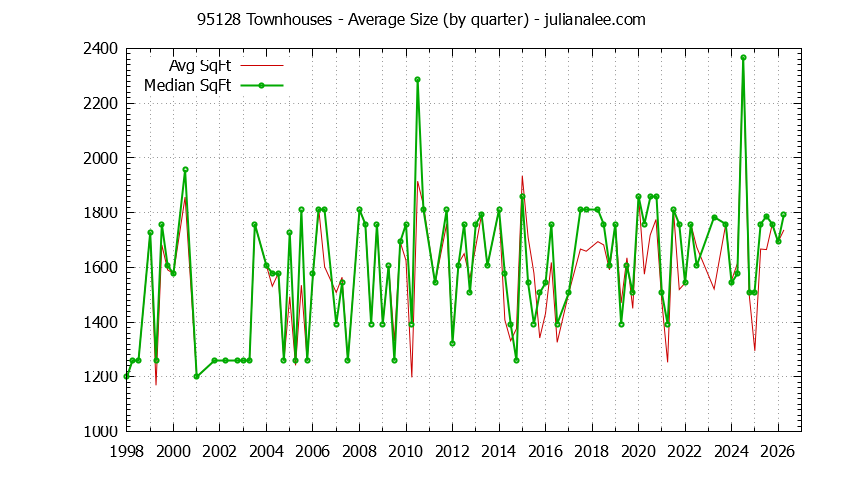 Graph of the Quarterly Average Size of 95128 Townhouses Sold - 95128 Real Estate Trends