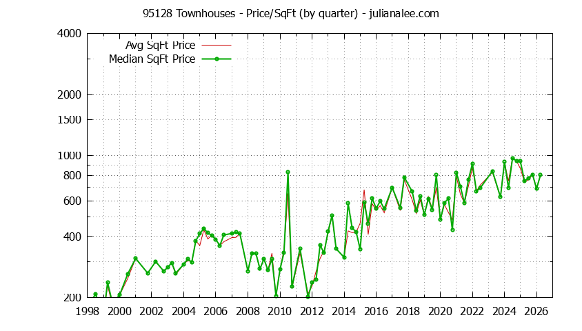 Graph of the Quarterly Average Price Per Square Foot for 95128 Townhouses - 95128 Real Estate Trends