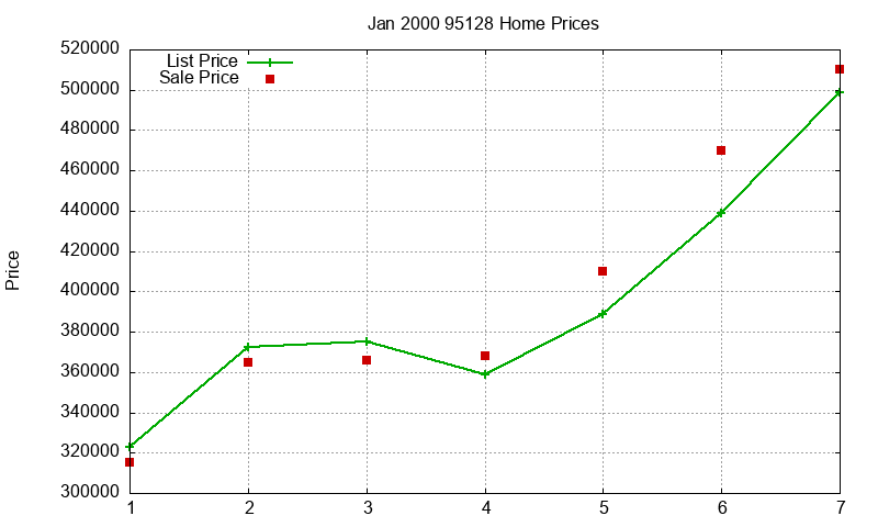 95128 Homes Just Sold 2000-01 95128 Homes Just Sold 2000-01