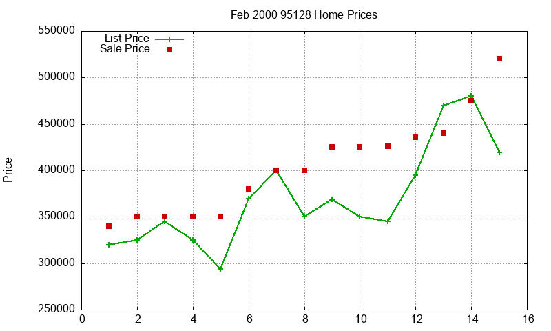 95128 Homes Just Sold 2000-02