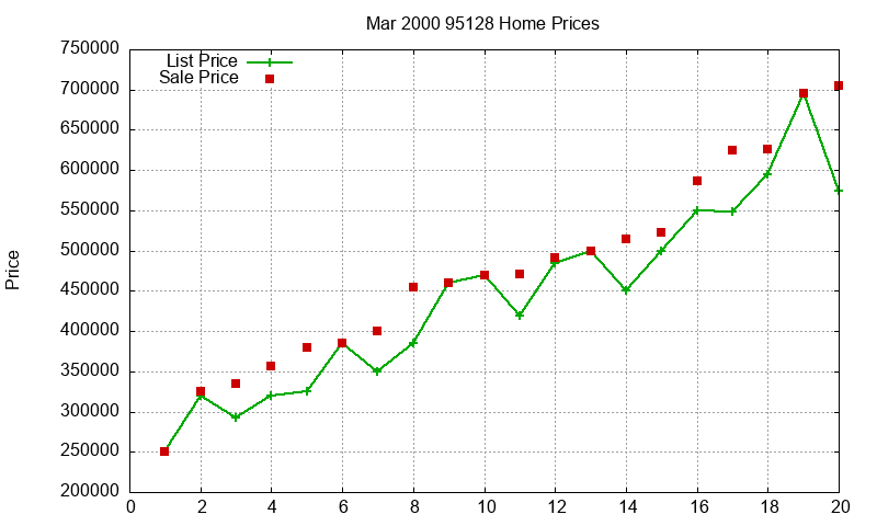 95128 Homes Just Sold 2000-03 95128 Homes Just Sold 2000-03