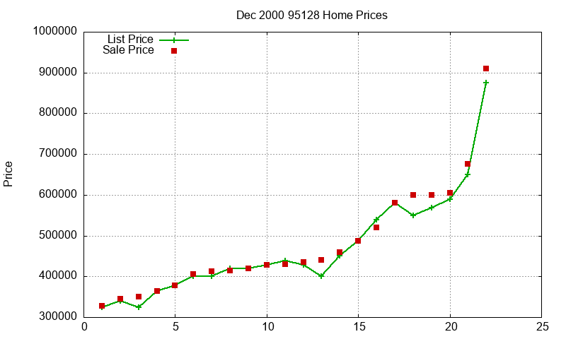 95128 Homes Just Sold 2000-12 95128 Homes Just Sold 2000-12