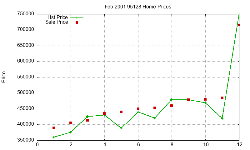 95128 Homes Just Sold 2001-02 95128 Homes Just Sold 2001-02
