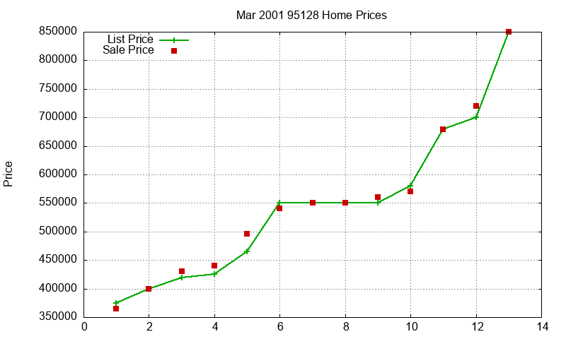 95128 Homes Just Sold 2001-03 95128 Homes Just Sold 2001-03