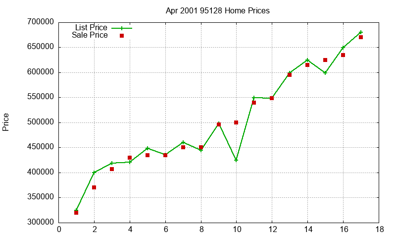 95128 Homes Just Sold 2001-04 95128 Homes Just Sold 2001-04