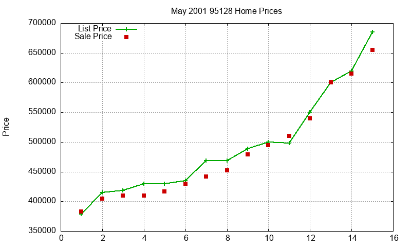 95128 Homes Just Sold 2001-05 95128 Homes Just Sold 2001-05