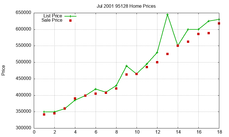 95128 Homes Just Sold 2001-07
