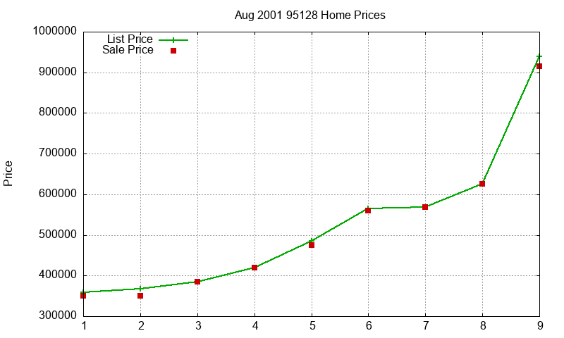 95128 Homes Just Sold 2001-08