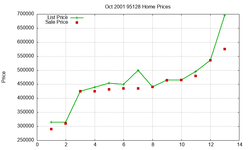 95128 Homes Just Sold 2001-10 95128 Homes Just Sold 2001-10
