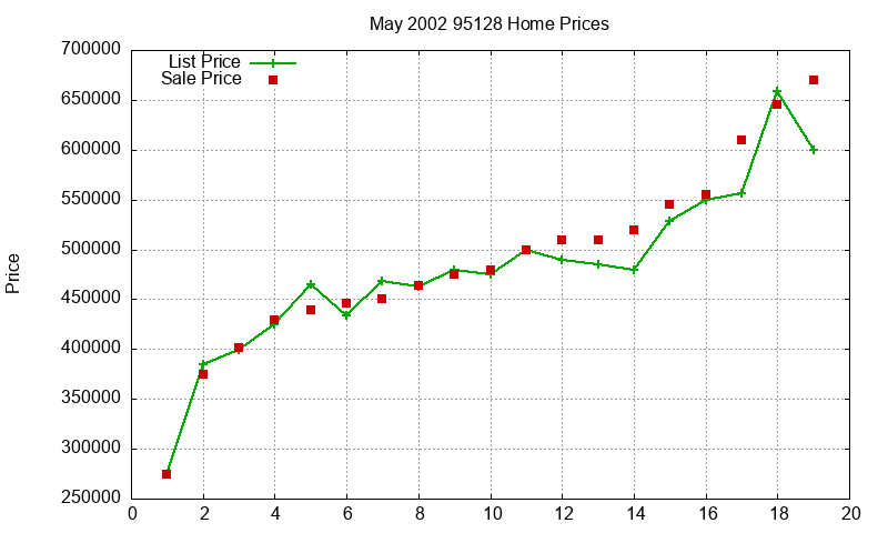 95128 Homes Just Sold 2002-05 95128 Homes Just Sold 2002-05