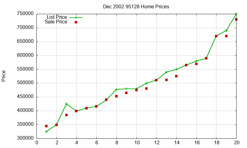 95128 Homes Just Sold 2002-12 95128 Homes Just Sold 2002-12