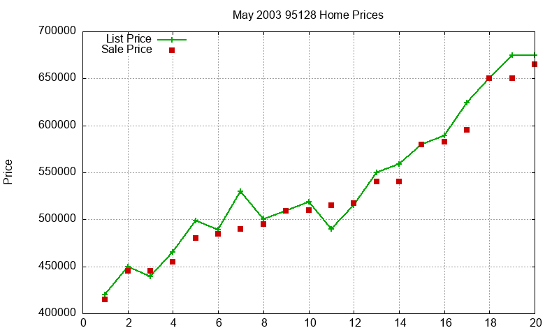 95128 Homes Just Sold 2003-05