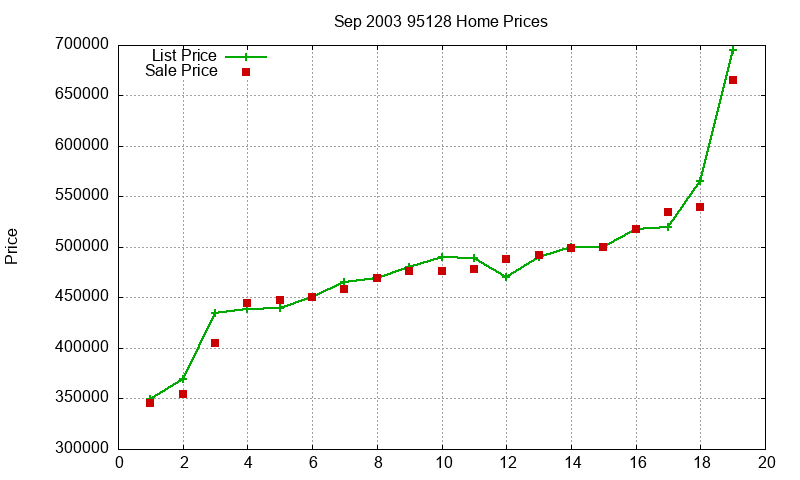95128 Homes Just Sold 2003-09 95128 Homes Just Sold 2003-09