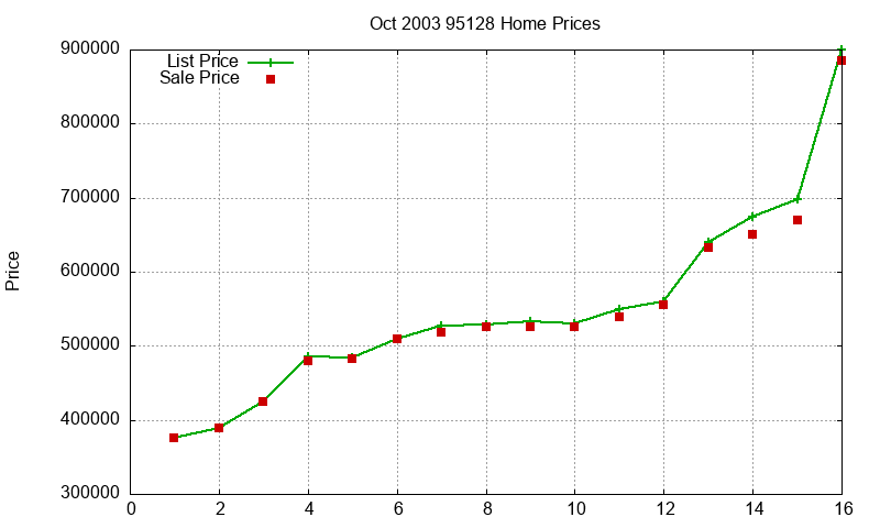 95128 Homes Just Sold 2003-10