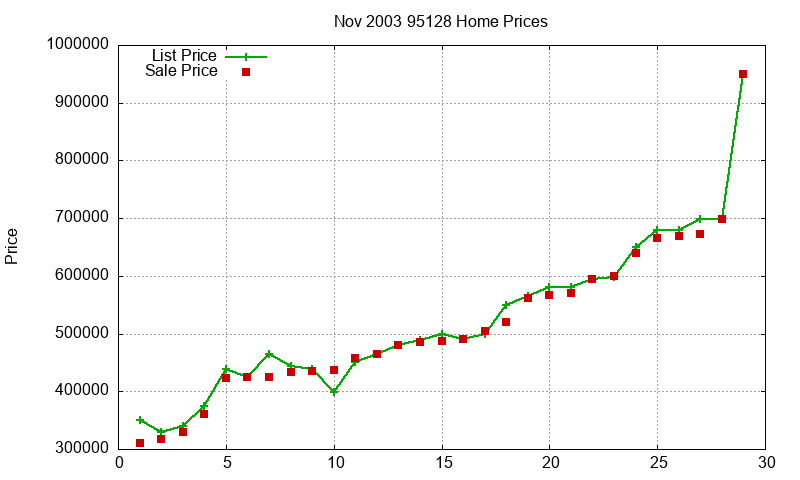 95128 Homes Just Sold 2003-11 95128 Homes Just Sold 2003-11