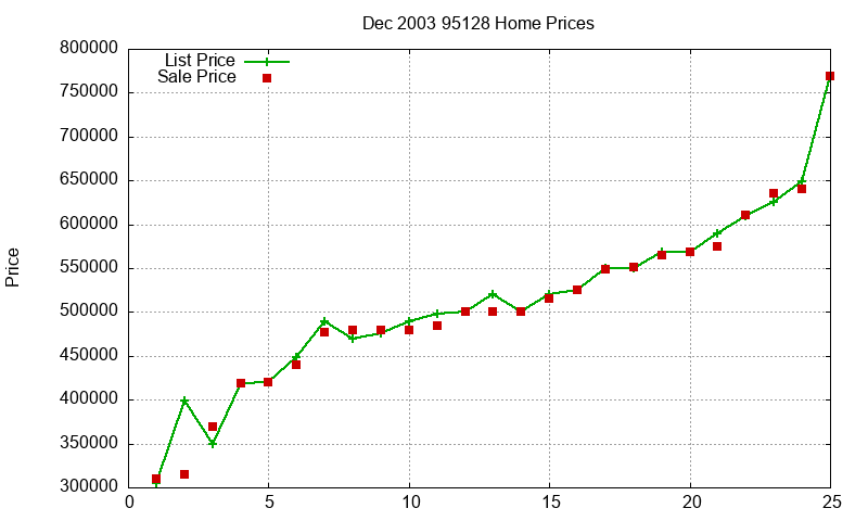 95128 Homes Just Sold 2003-12 95128 Homes Just Sold 2003-12