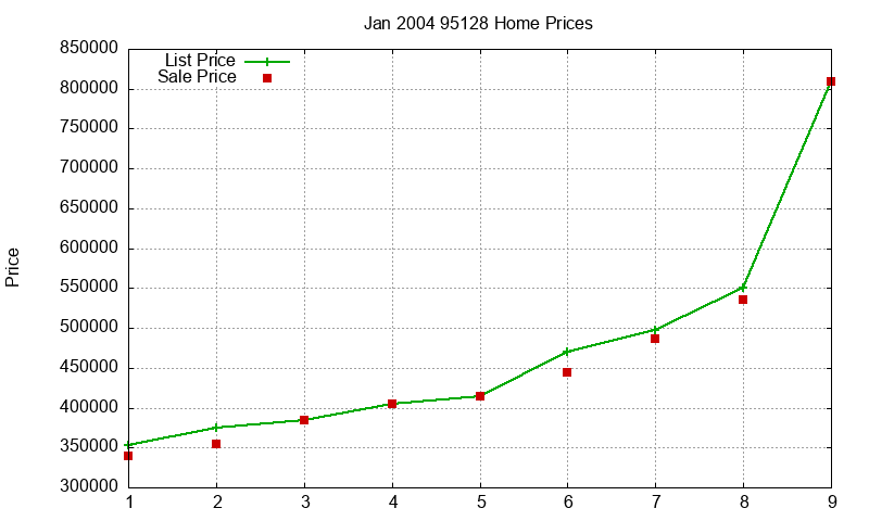 95128 Homes Just Sold 2004-01