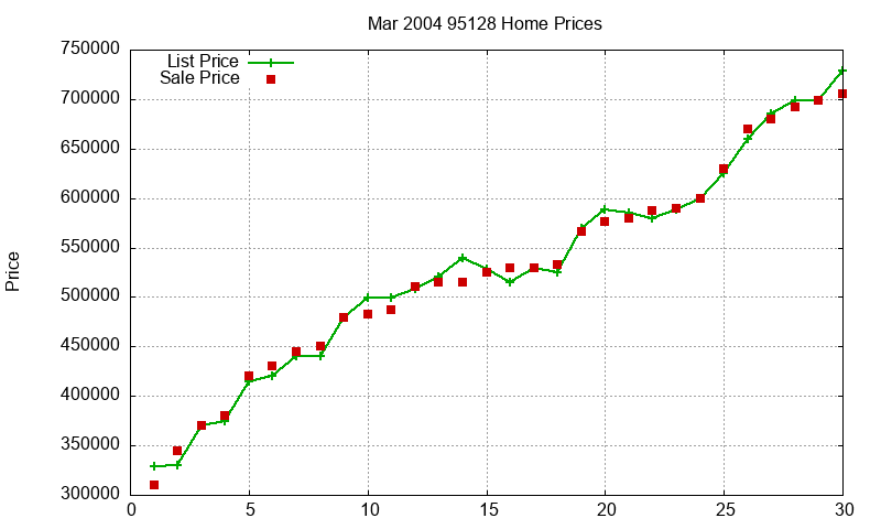 95128 Homes Just Sold 2004-03 95128 Homes Just Sold 2004-03