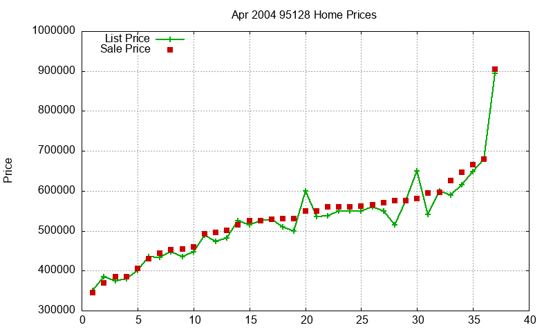 95128 Homes Just Sold 2004-04 95128 Homes Just Sold 2004-04