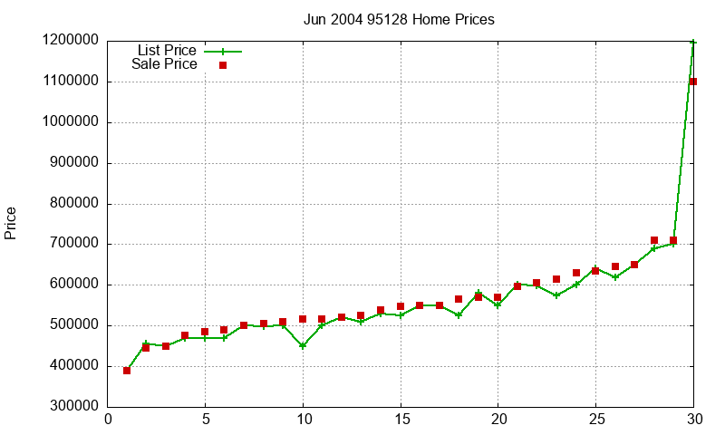 95128 Homes Just Sold 2004-06