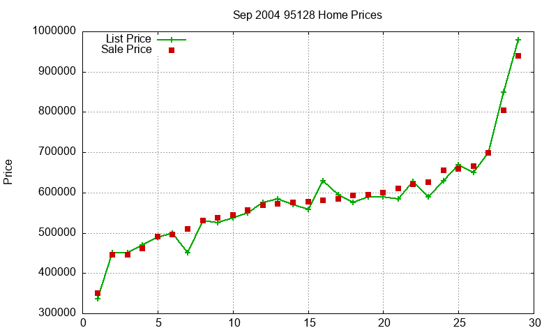 95128 Homes Just Sold 2004-09 95128 Homes Just Sold 2004-09