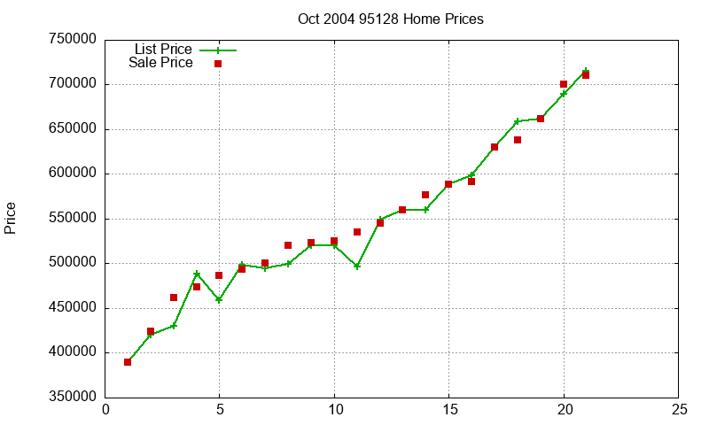 95128 Homes Just Sold 2004-10