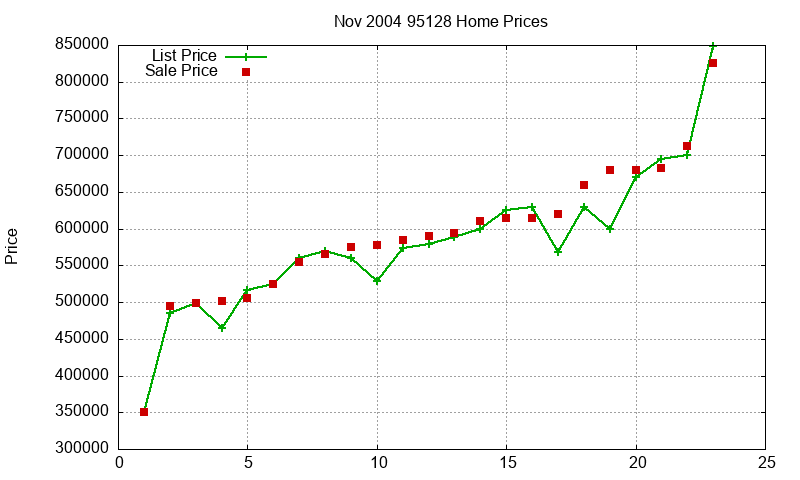 95128 Homes Just Sold 2004-11 95128 Homes Just Sold 2004-11