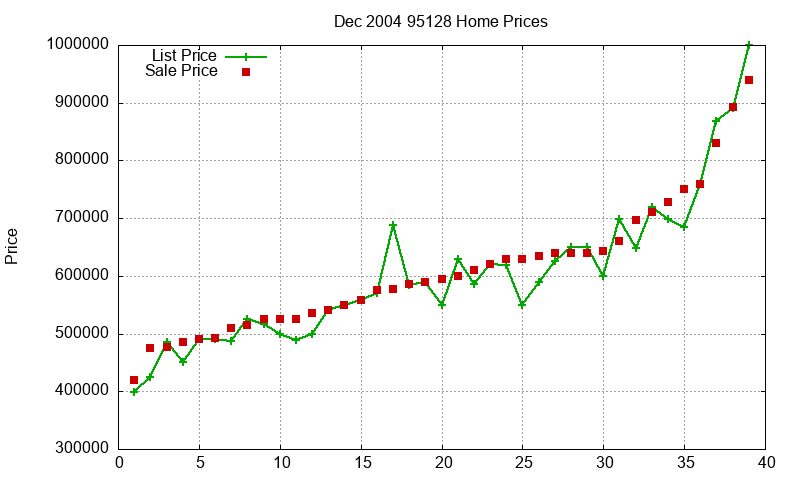 95128 Homes Just Sold 2004-12 95128 Homes Just Sold 2004-12