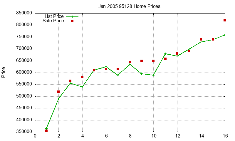 95128 Homes Just Sold 2005-01 95128 Homes Just Sold 2005-01