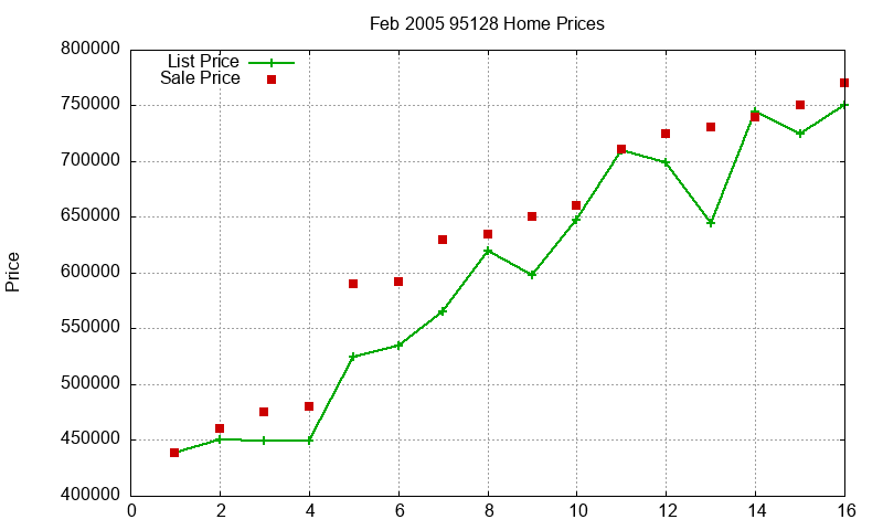 95128 Homes Just Sold 2005-02 95128 Homes Just Sold 2005-02