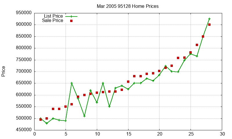 95128 Homes Just Sold 2005-03