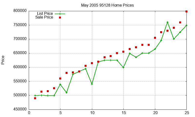 95128 Homes Just Sold 2005-05