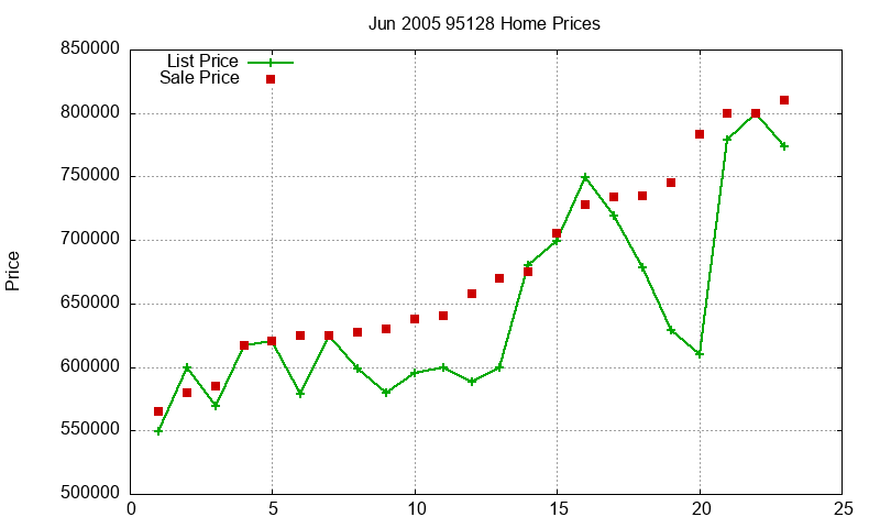 95128 Homes Just Sold 2005-06 95128 Homes Just Sold 2005-06