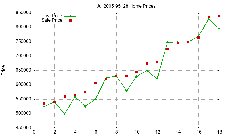 95128 Homes Just Sold 2005-07 95128 Homes Just Sold 2005-07