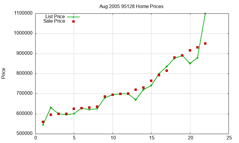 95128 Homes Just Sold 2005-08